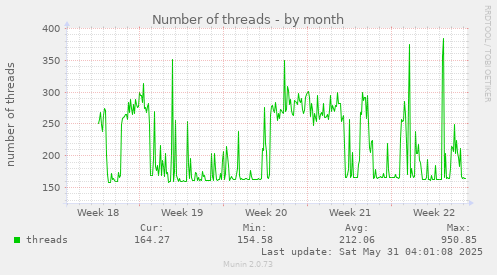 Number of threads