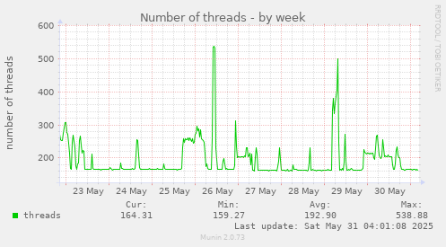 Number of threads