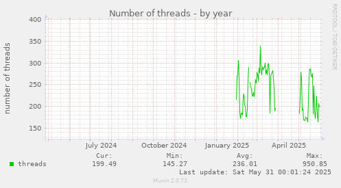 Number of threads