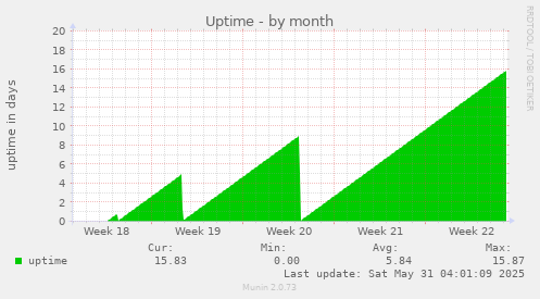 Uptime