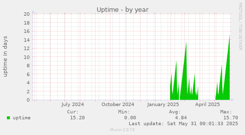 Uptime