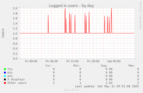 Logged in users