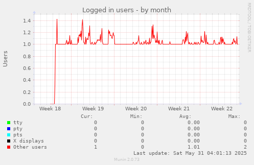 Logged in users