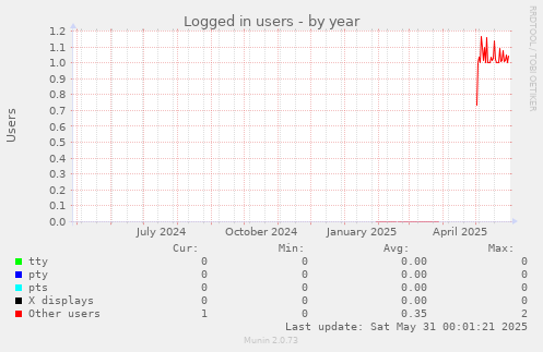 Logged in users