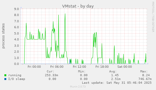 VMstat