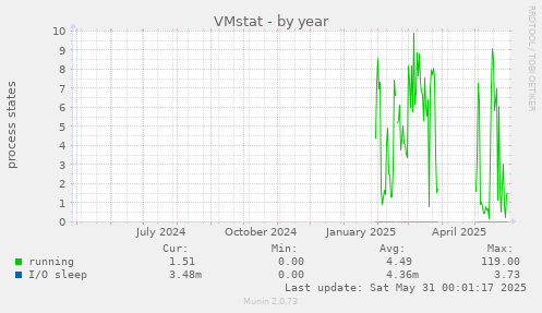 VMstat