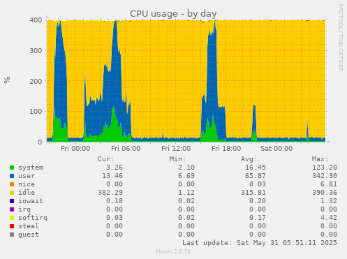 CPU usage
