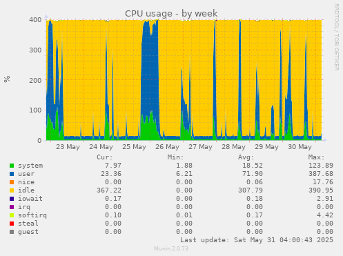 CPU usage