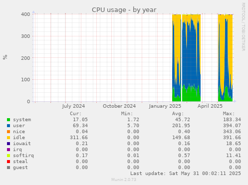 CPU usage