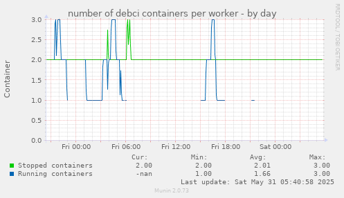 number of debci containers per worker