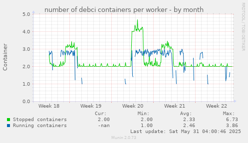 number of debci containers per worker
