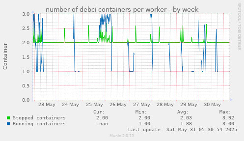 number of debci containers per worker