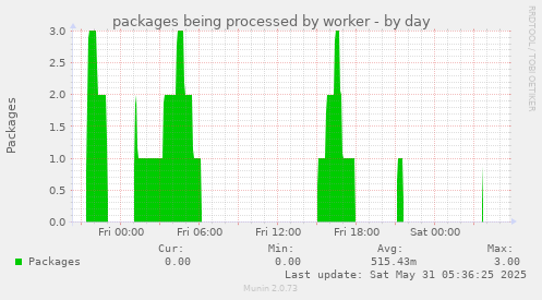packages being processed by worker