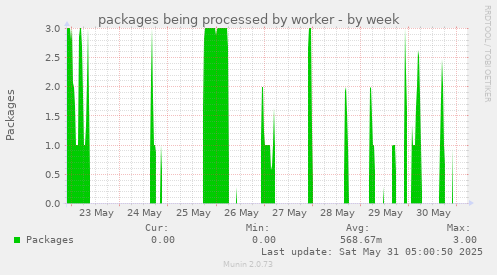 packages being processed by worker