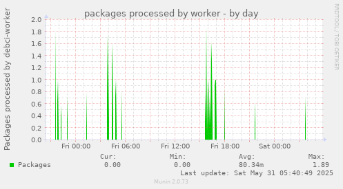 packages processed by worker