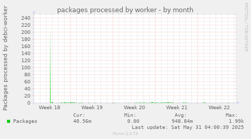 packages processed by worker