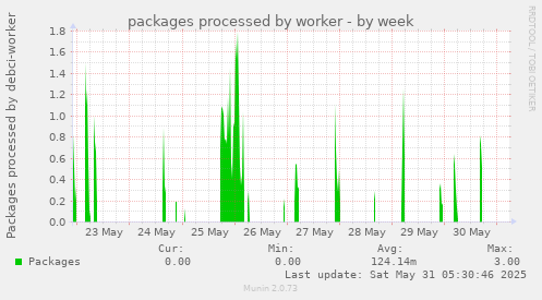 packages processed by worker