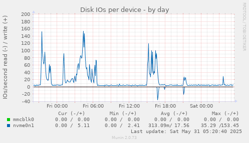 Disk IOs per device
