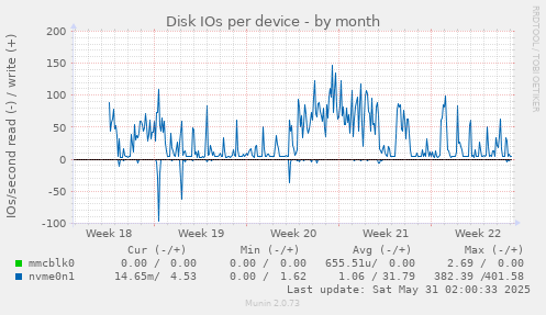 Disk IOs per device