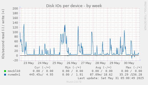 Disk IOs per device
