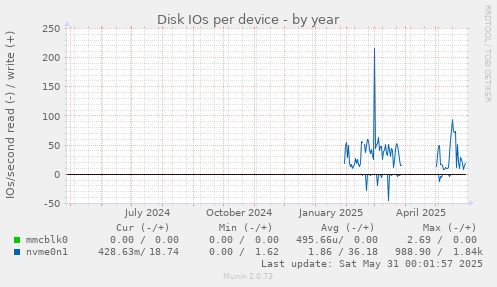 Disk IOs per device