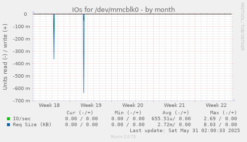 IOs for /dev/mmcblk0
