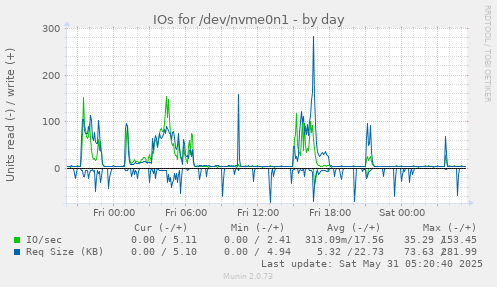 IOs for /dev/nvme0n1