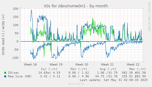 IOs for /dev/nvme0n1