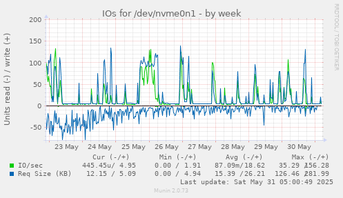 IOs for /dev/nvme0n1