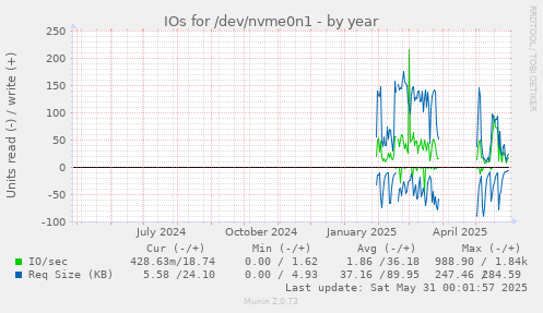IOs for /dev/nvme0n1