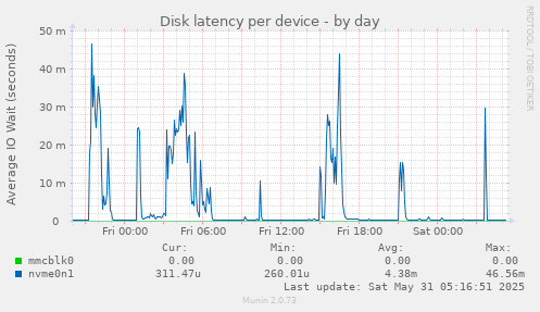 Disk latency per device