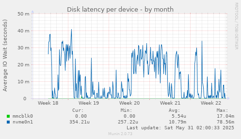 Disk latency per device