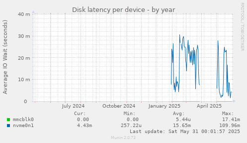 Disk latency per device