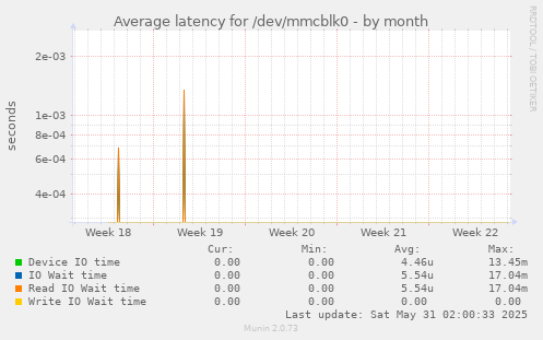 Average latency for /dev/mmcblk0