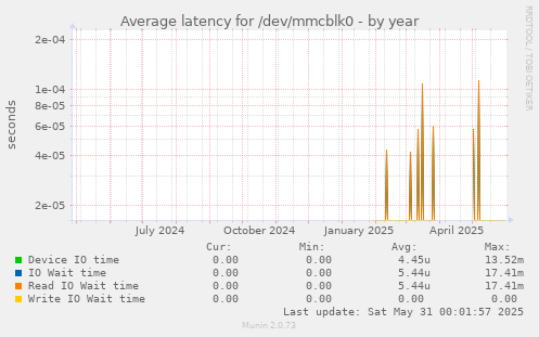 Average latency for /dev/mmcblk0