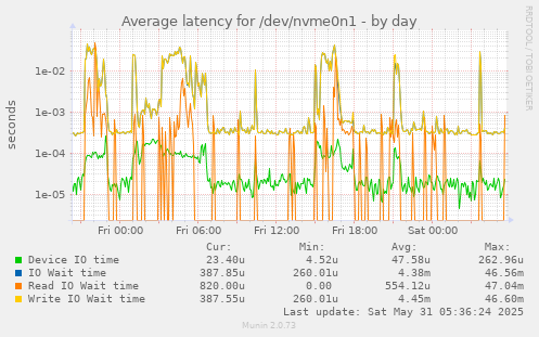 Average latency for /dev/nvme0n1