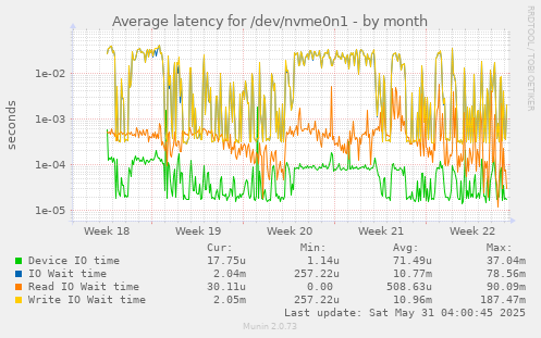 Average latency for /dev/nvme0n1