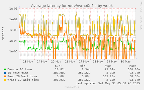 Average latency for /dev/nvme0n1