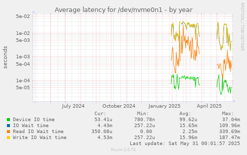 Average latency for /dev/nvme0n1