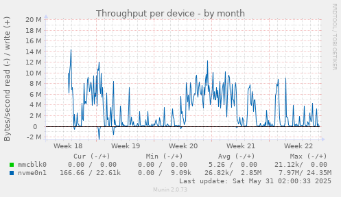 Throughput per device