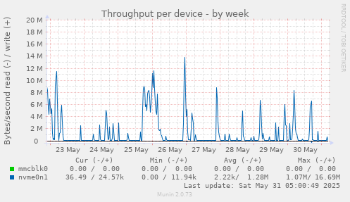Throughput per device