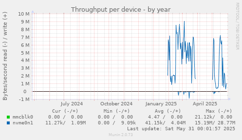 Throughput per device