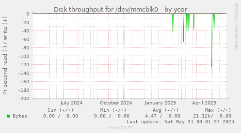 Disk throughput for /dev/mmcblk0