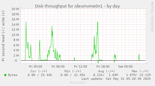 Disk throughput for /dev/nvme0n1