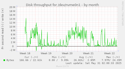 Disk throughput for /dev/nvme0n1