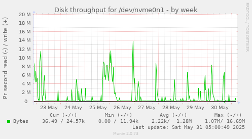 Disk throughput for /dev/nvme0n1