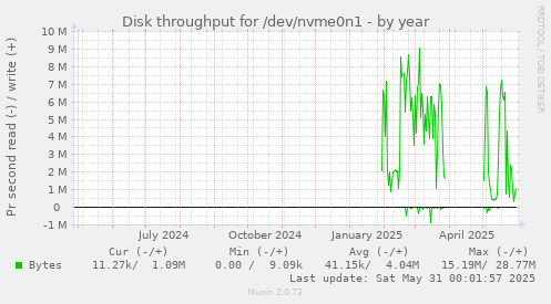Disk throughput for /dev/nvme0n1