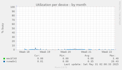 Utilization per device