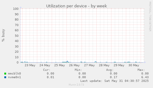 Utilization per device