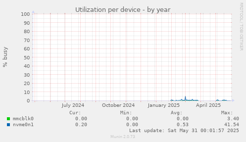 Utilization per device